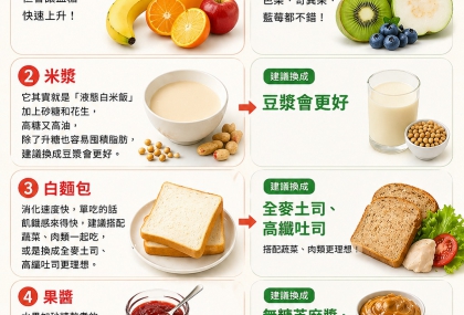 健康早餐反而升血糖？營養師點名5食物  一堆人每天吃